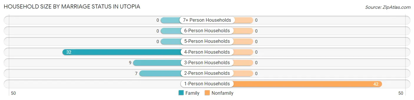 Household Size by Marriage Status in Utopia