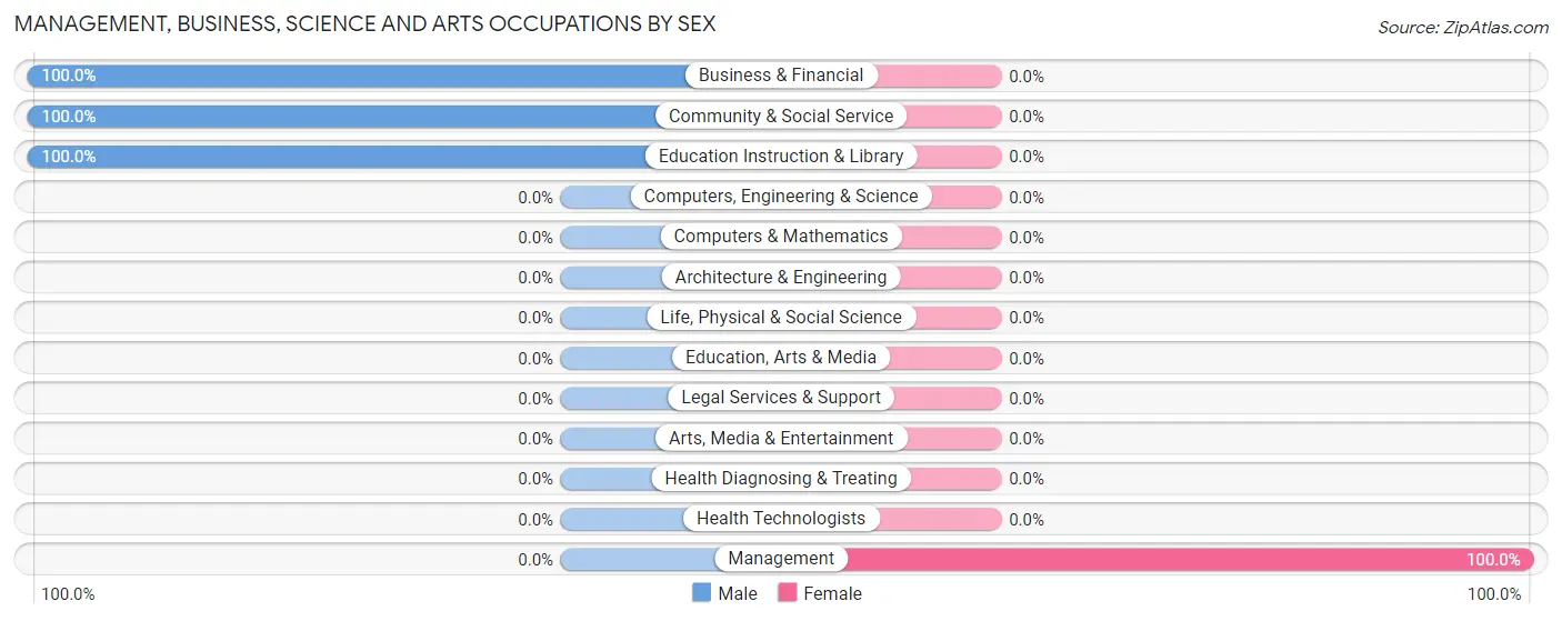 Management, Business, Science and Arts Occupations by Sex in Utopia
