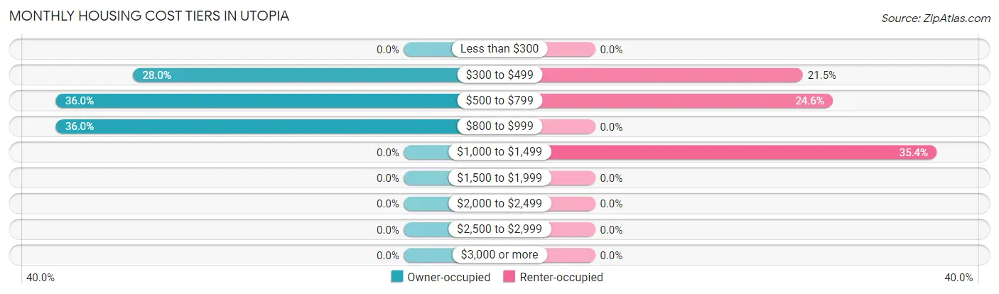 Monthly Housing Cost Tiers in Utopia