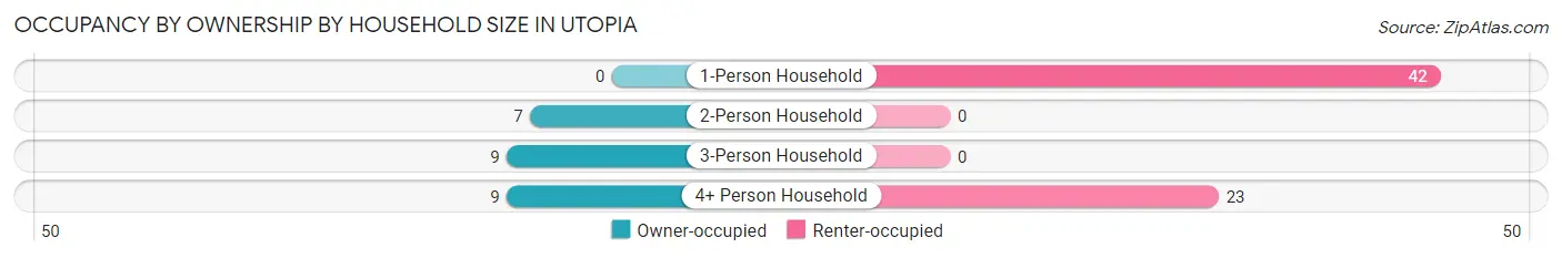 Occupancy by Ownership by Household Size in Utopia