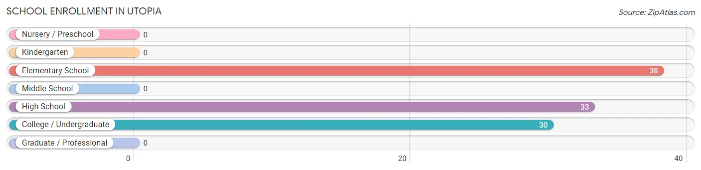 School Enrollment in Utopia