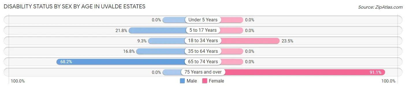 Disability Status by Sex by Age in Uvalde Estates