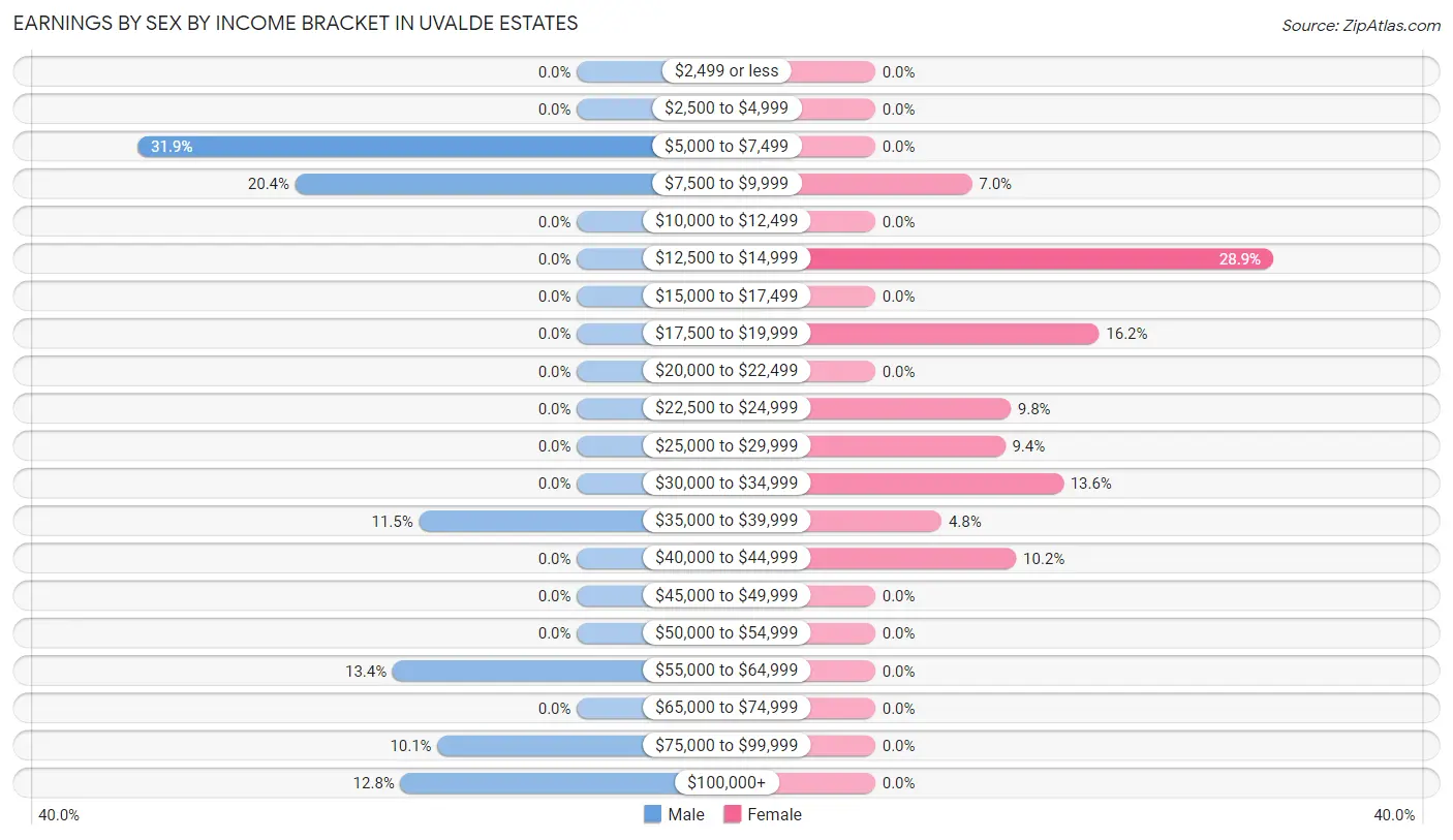 Earnings by Sex by Income Bracket in Uvalde Estates