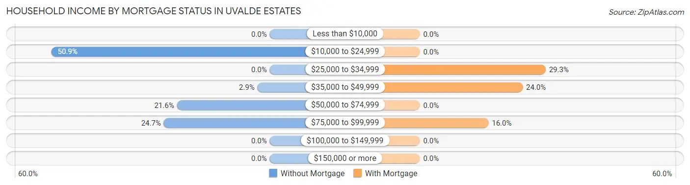 Household Income by Mortgage Status in Uvalde Estates