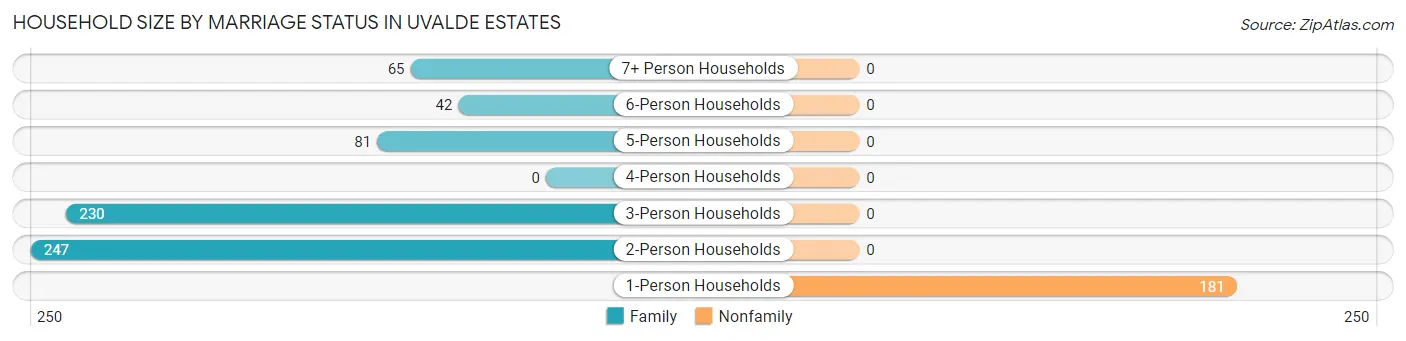 Household Size by Marriage Status in Uvalde Estates