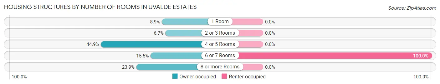 Housing Structures by Number of Rooms in Uvalde Estates
