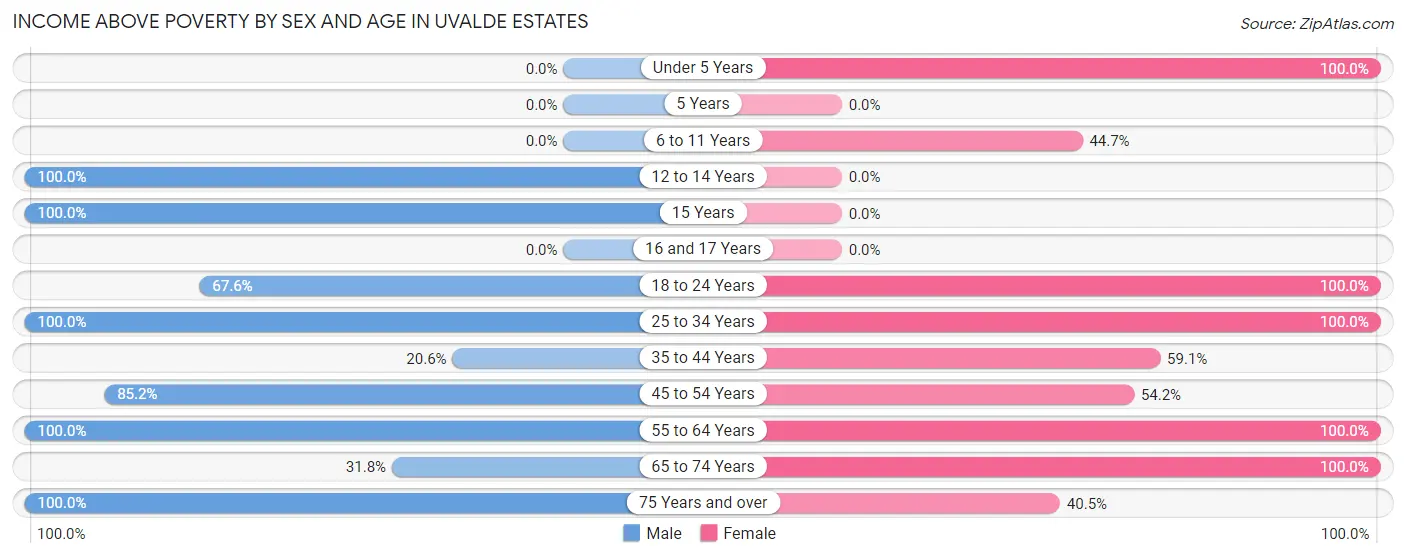 Income Above Poverty by Sex and Age in Uvalde Estates