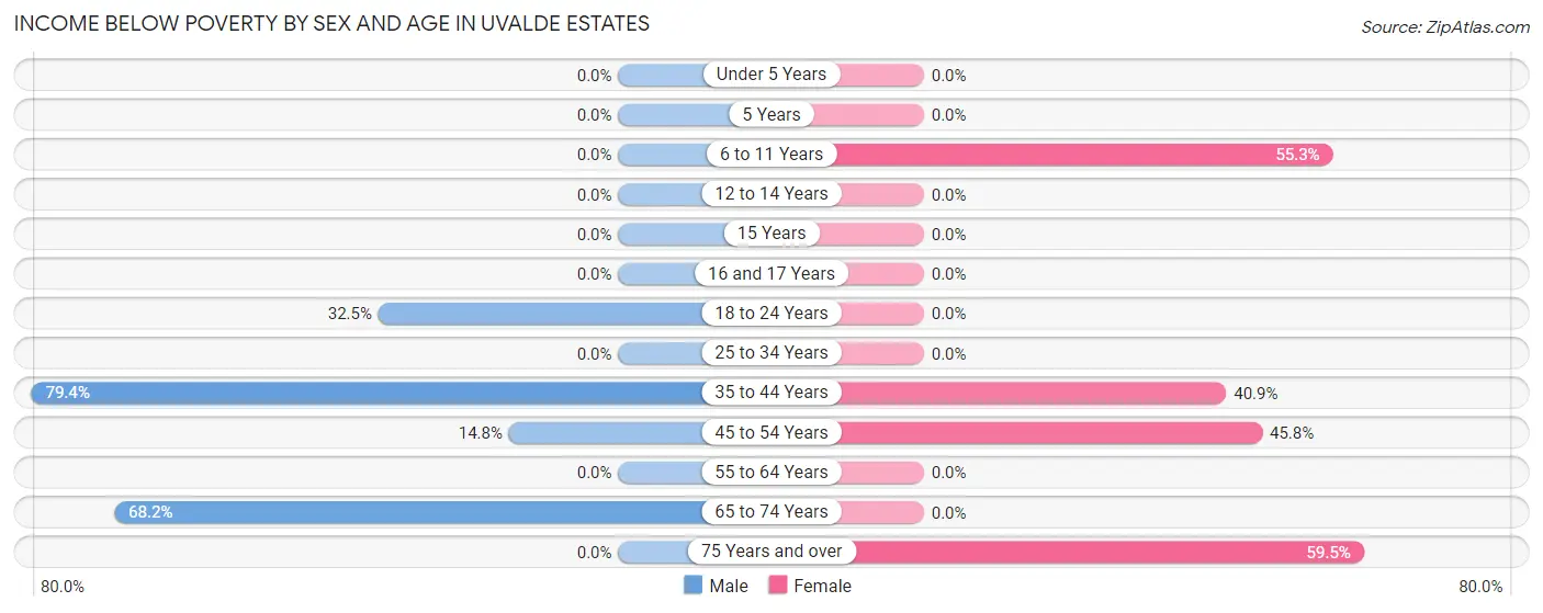 Income Below Poverty by Sex and Age in Uvalde Estates