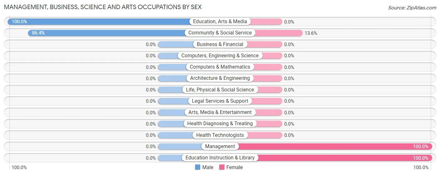 Management, Business, Science and Arts Occupations by Sex in Uvalde Estates