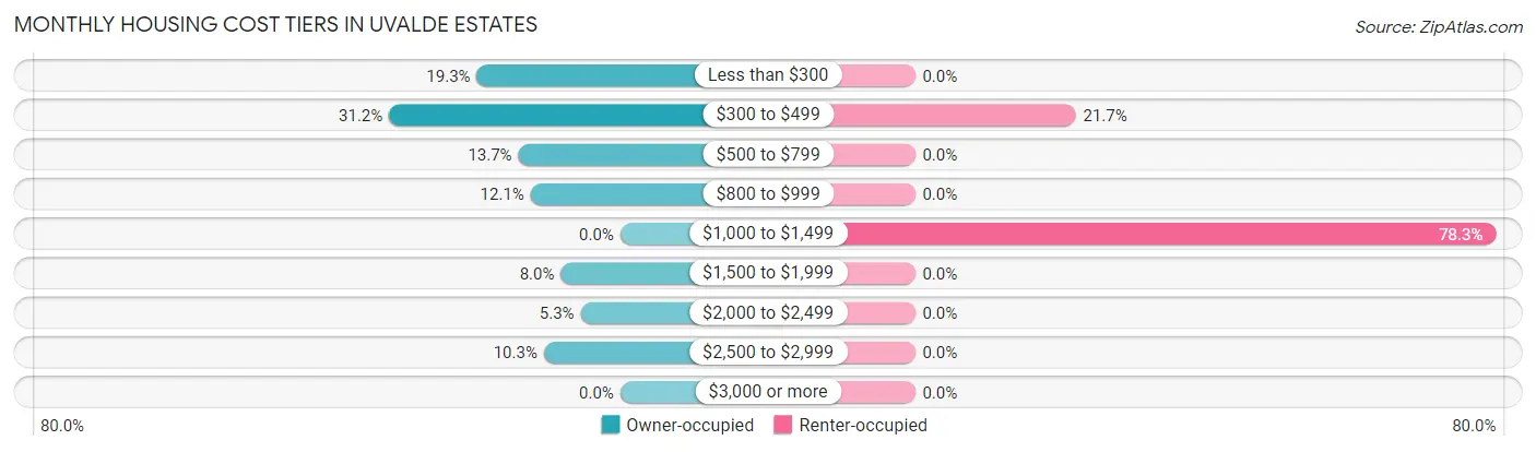 Monthly Housing Cost Tiers in Uvalde Estates