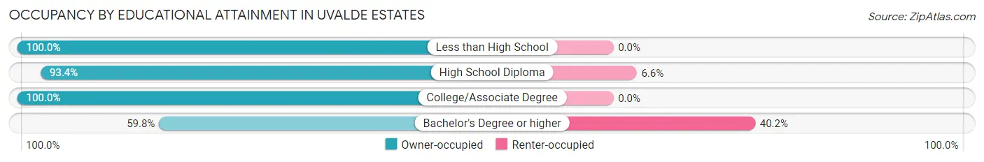 Occupancy by Educational Attainment in Uvalde Estates