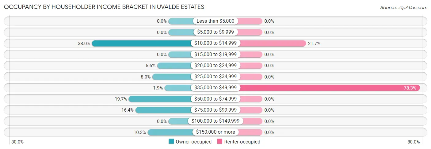 Occupancy by Householder Income Bracket in Uvalde Estates