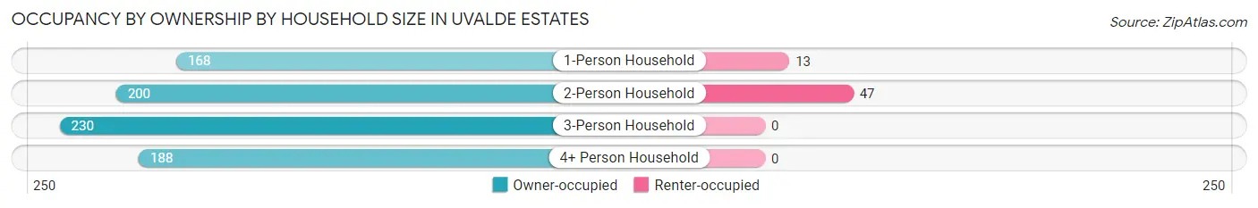 Occupancy by Ownership by Household Size in Uvalde Estates