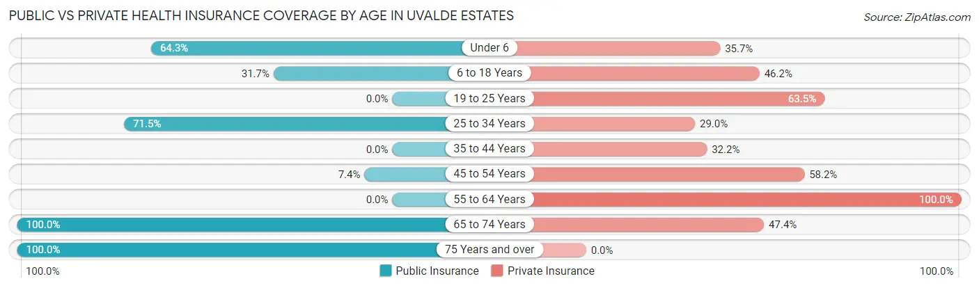 Public vs Private Health Insurance Coverage by Age in Uvalde Estates
