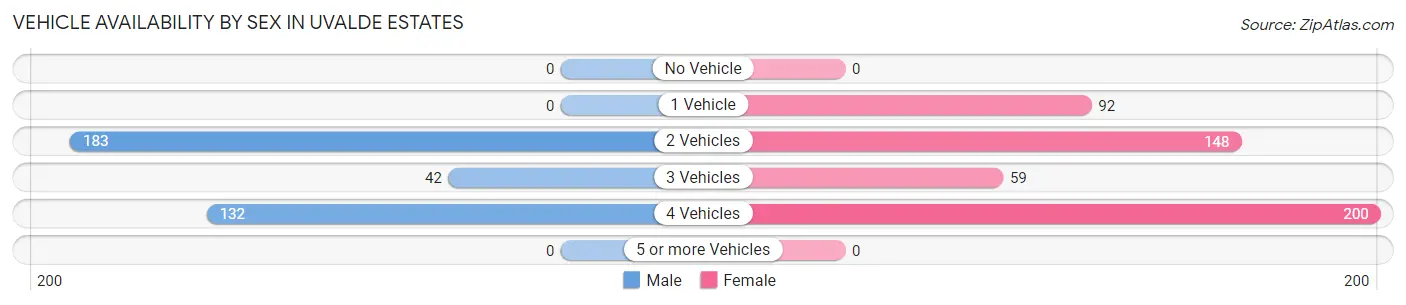Vehicle Availability by Sex in Uvalde Estates