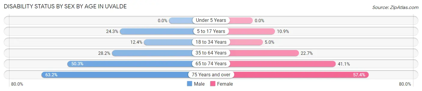 Disability Status by Sex by Age in Uvalde