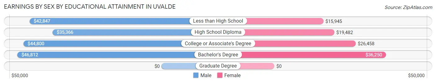Earnings by Sex by Educational Attainment in Uvalde