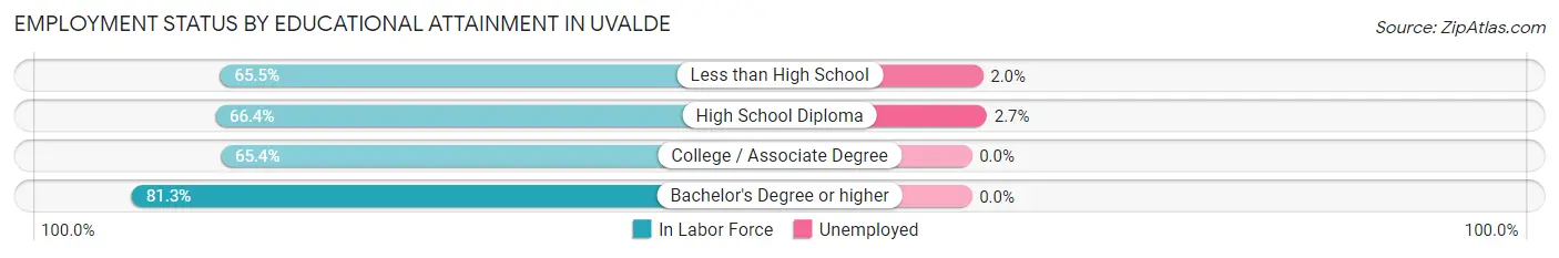 Employment Status by Educational Attainment in Uvalde