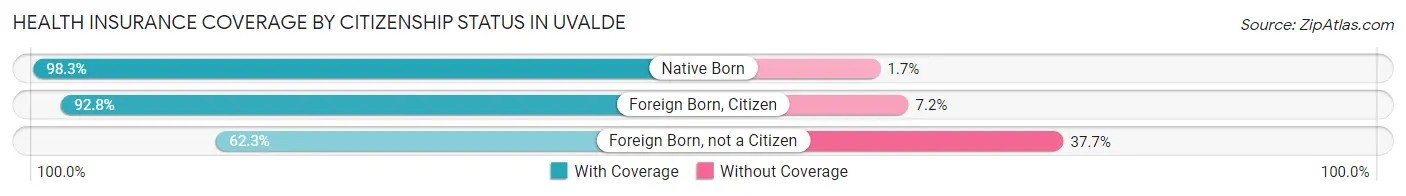Health Insurance Coverage by Citizenship Status in Uvalde