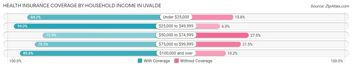 Health Insurance Coverage by Household Income in Uvalde