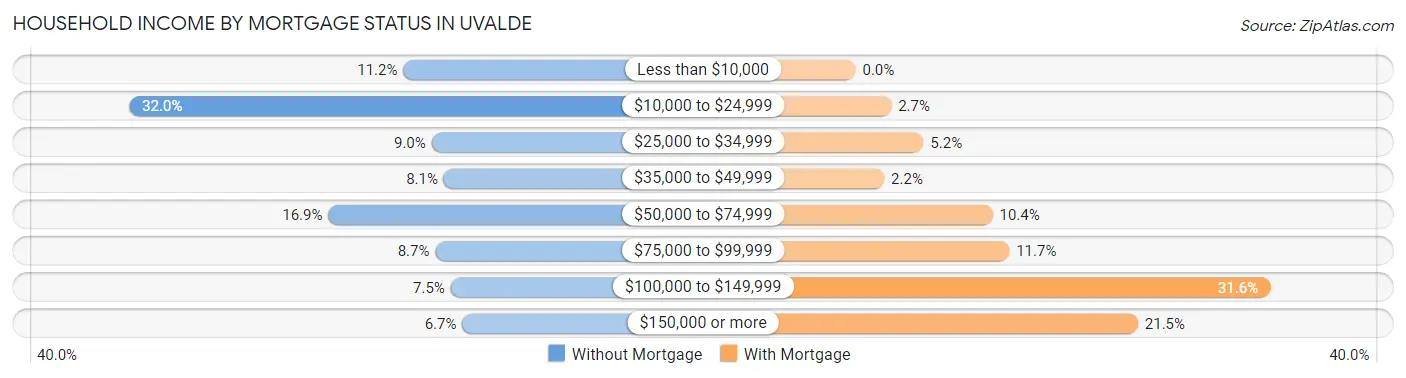 Household Income by Mortgage Status in Uvalde