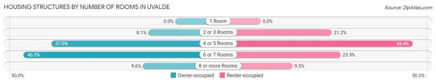 Housing Structures by Number of Rooms in Uvalde