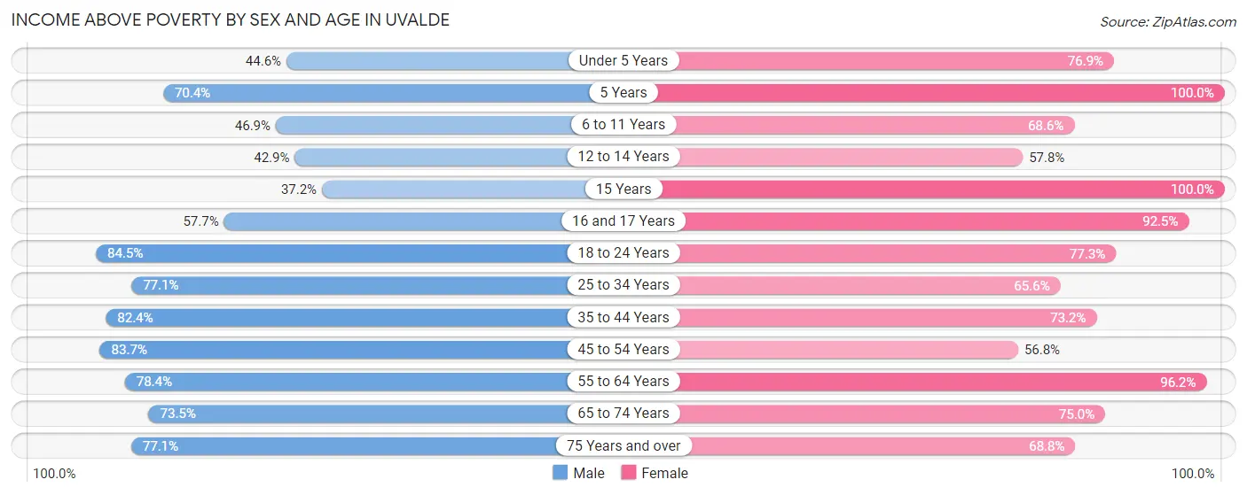 Income Above Poverty by Sex and Age in Uvalde
