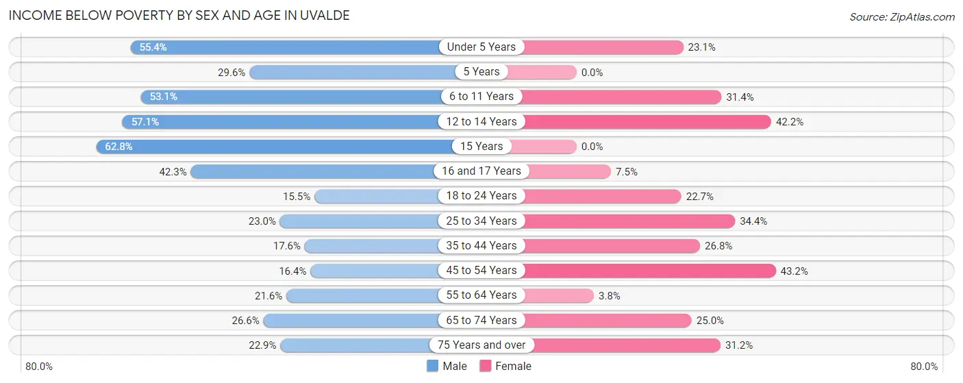 Income Below Poverty by Sex and Age in Uvalde