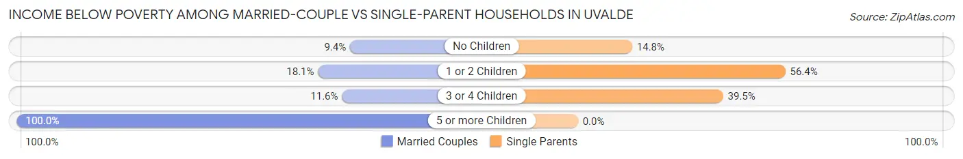 Income Below Poverty Among Married-Couple vs Single-Parent Households in Uvalde