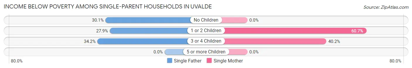 Income Below Poverty Among Single-Parent Households in Uvalde