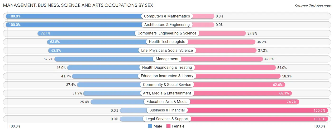 Management, Business, Science and Arts Occupations by Sex in Uvalde