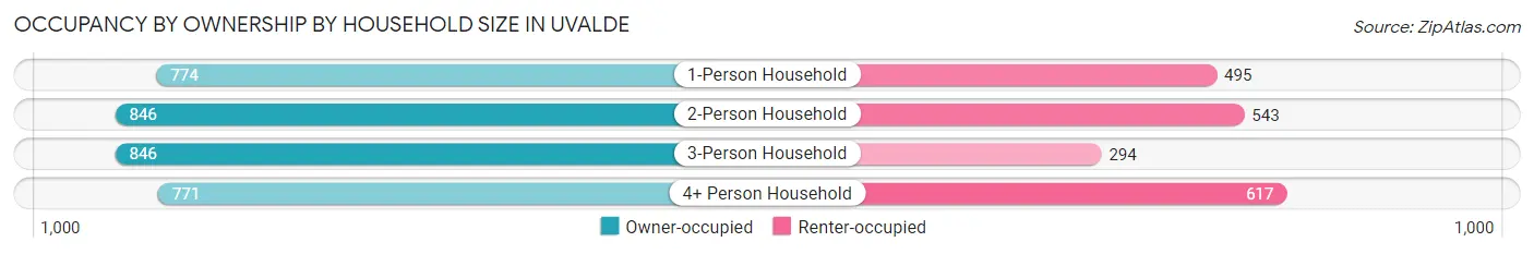 Occupancy by Ownership by Household Size in Uvalde