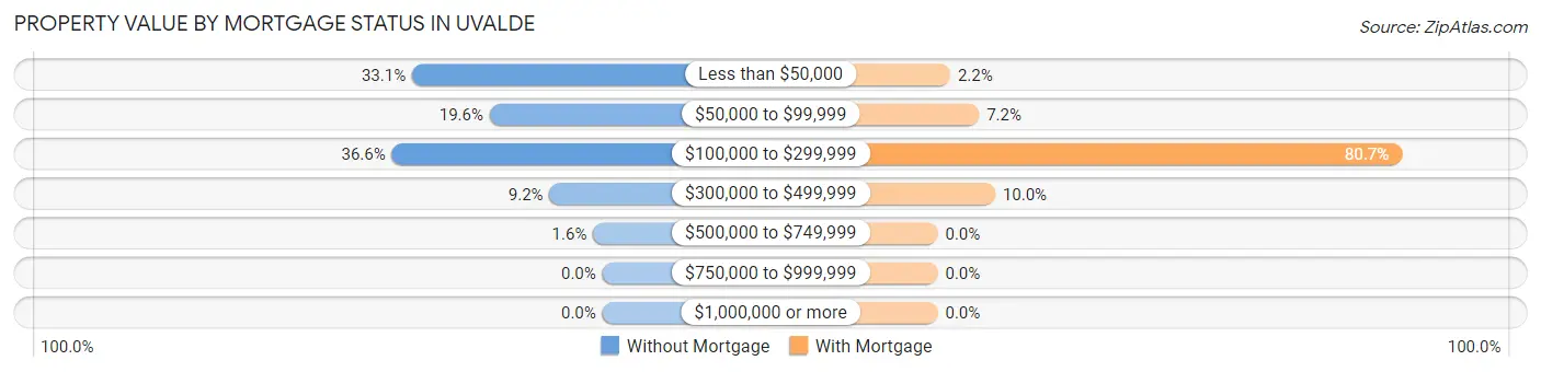 Property Value by Mortgage Status in Uvalde