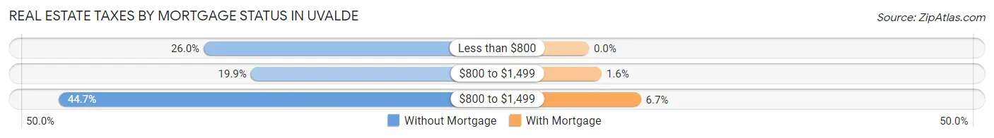 Real Estate Taxes by Mortgage Status in Uvalde