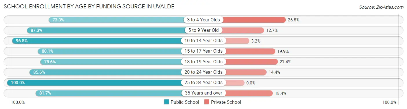 School Enrollment by Age by Funding Source in Uvalde