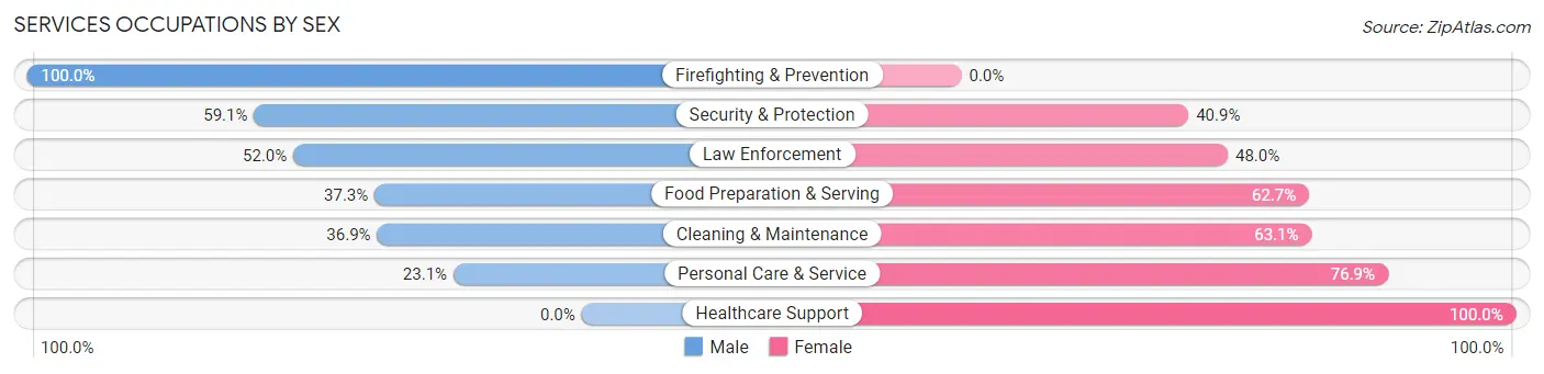Services Occupations by Sex in Uvalde