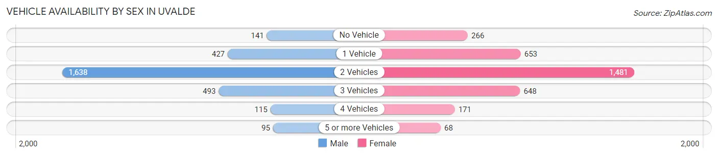Vehicle Availability by Sex in Uvalde