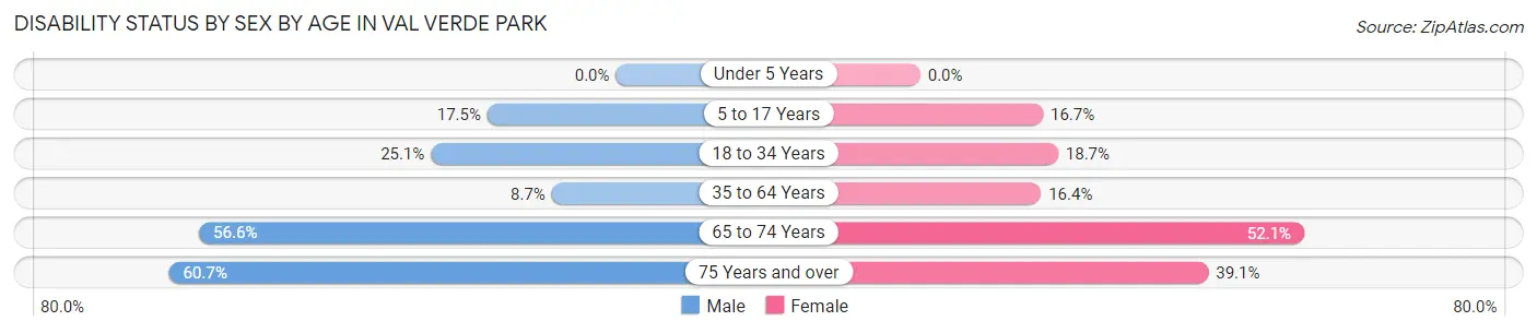 Disability Status by Sex by Age in Val Verde Park