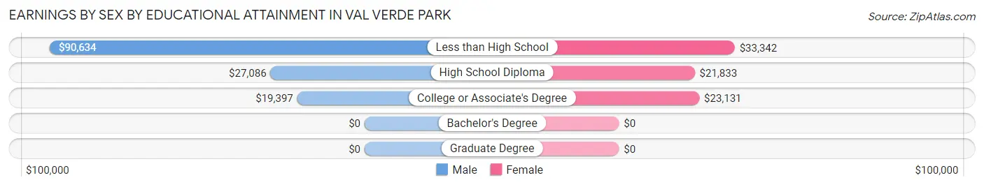 Earnings by Sex by Educational Attainment in Val Verde Park