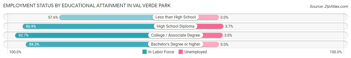 Employment Status by Educational Attainment in Val Verde Park