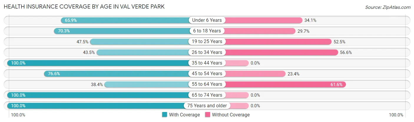 Health Insurance Coverage by Age in Val Verde Park