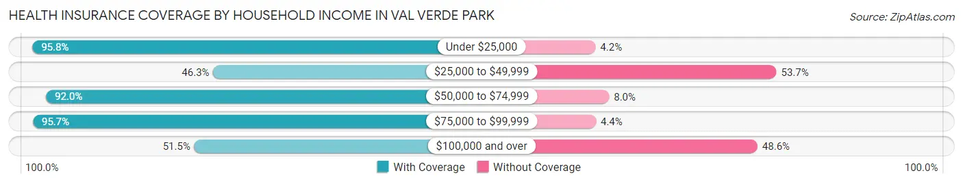 Health Insurance Coverage by Household Income in Val Verde Park