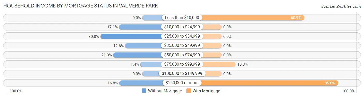 Household Income by Mortgage Status in Val Verde Park