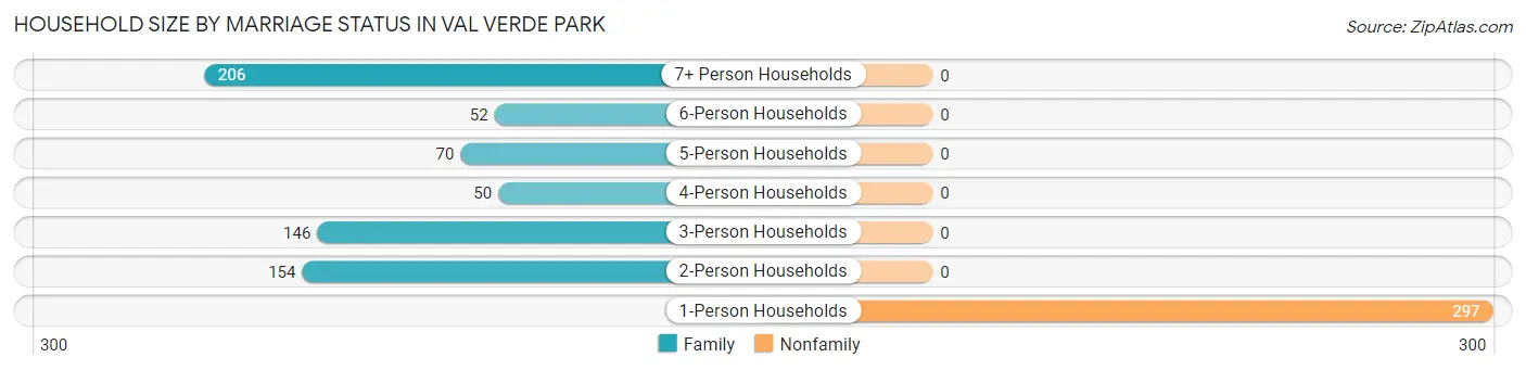 Household Size by Marriage Status in Val Verde Park