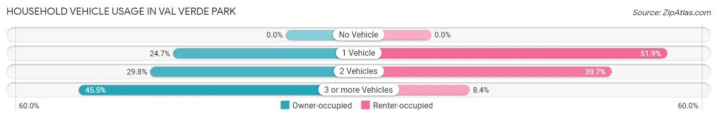 Household Vehicle Usage in Val Verde Park