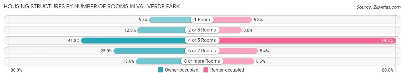 Housing Structures by Number of Rooms in Val Verde Park