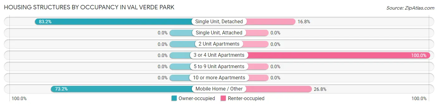 Housing Structures by Occupancy in Val Verde Park
