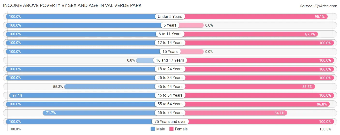Income Above Poverty by Sex and Age in Val Verde Park