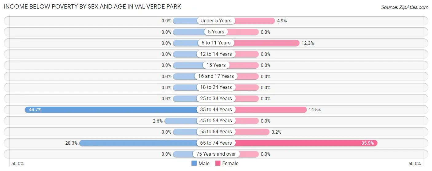 Income Below Poverty by Sex and Age in Val Verde Park