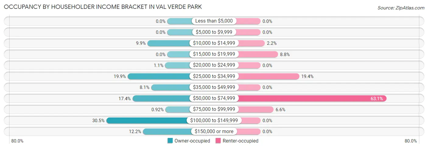 Occupancy by Householder Income Bracket in Val Verde Park